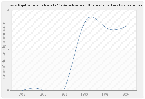 Marseille 16e Arrondissement : Number of inhabitants by accommodation